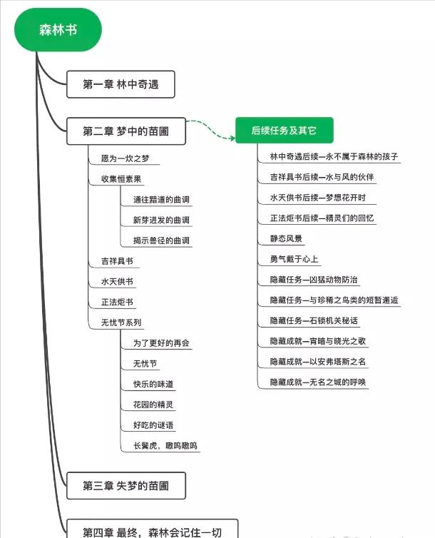 《原神》团队为什么抛弃了1.0老蒙德璃月的模式，在世界任务（森林书这种）的创作中投入大于主线的资源？