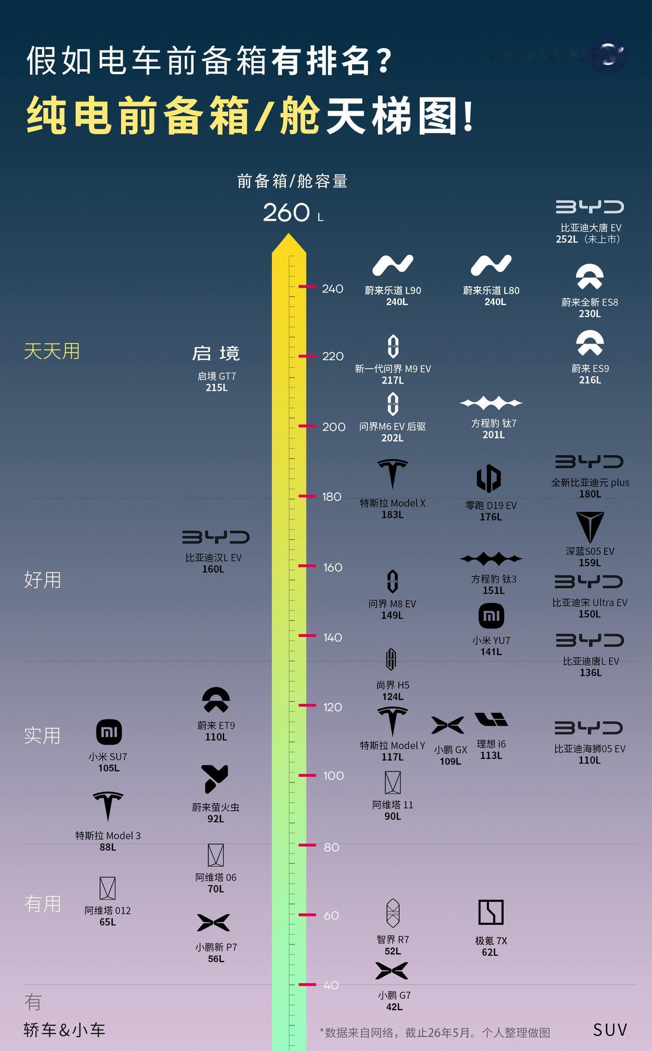 假如电车前备箱有排名？纯电前备箱天梯图！电车的前备箱属于但用难回！越来越成为了
