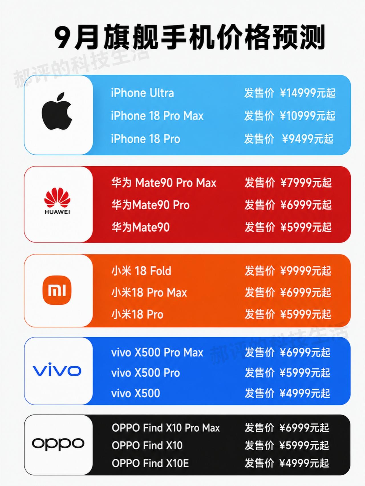全网都说今年手机价格要涨2000💰以上但郝评并不这么觉得，理由如下：1️⃣