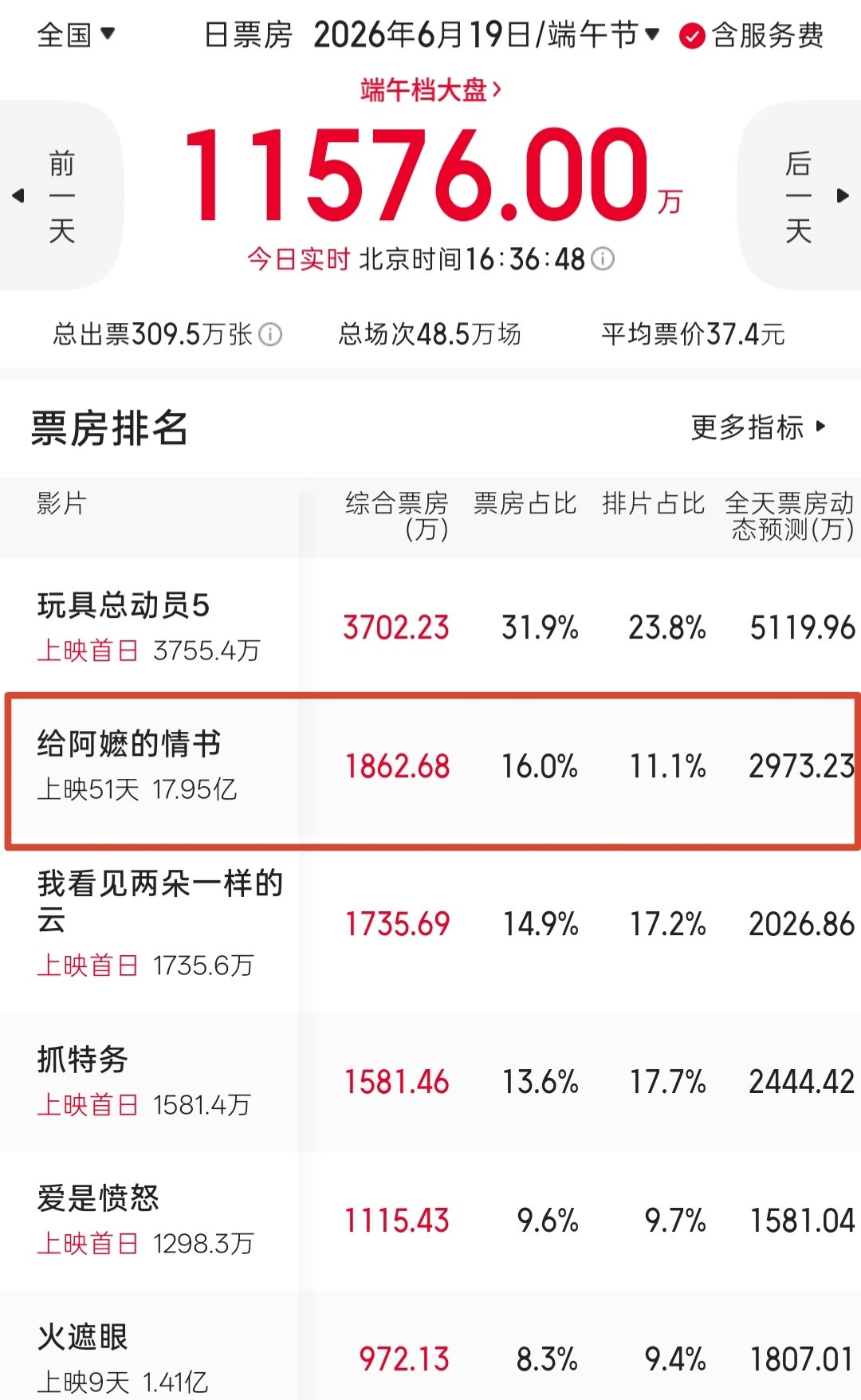 谁能想到，端午档最出人意料的是，《给阿嬷的情书》都上映51天了，还能拿档期第二.