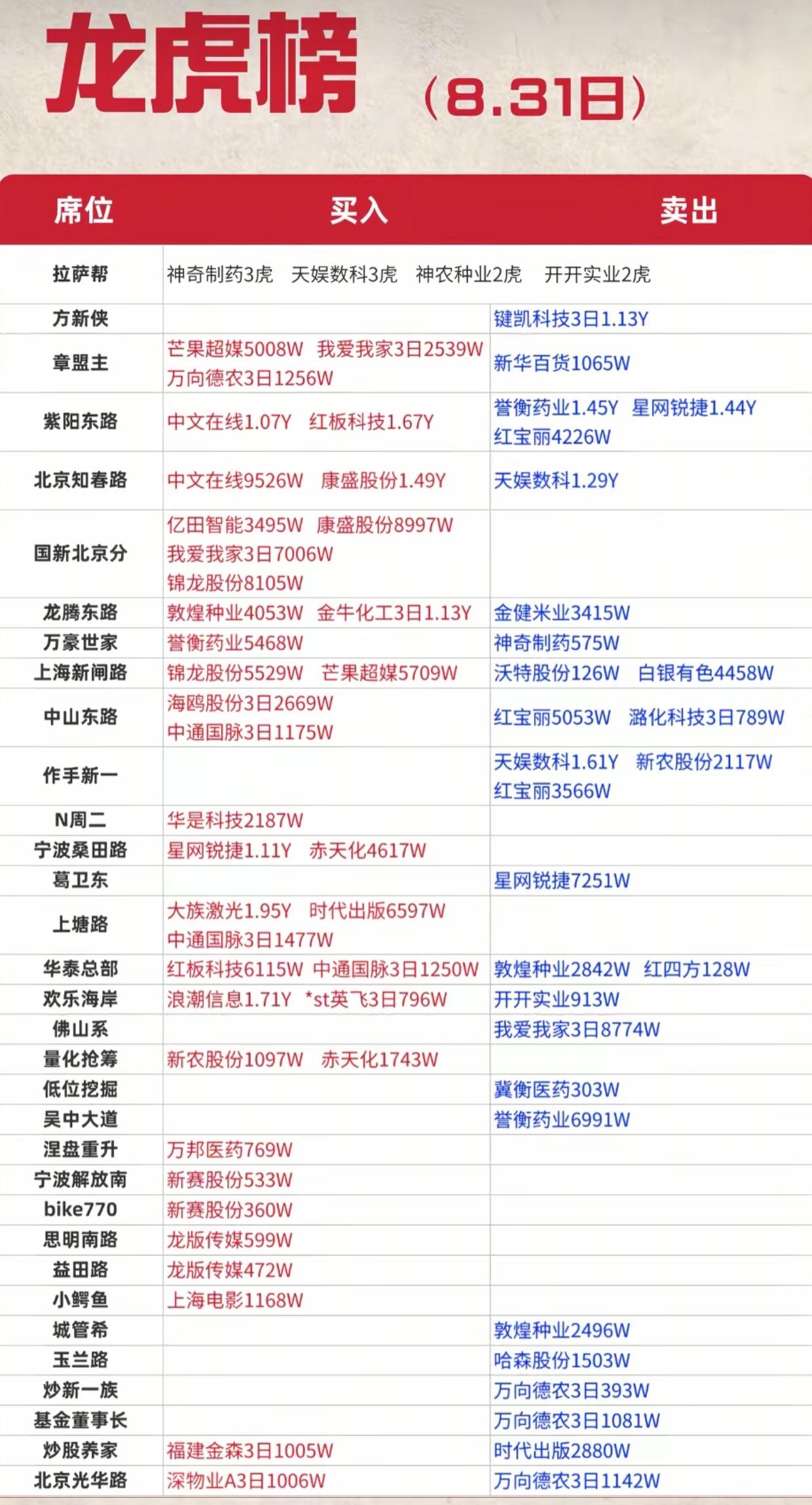 8.31龙虎榜完整出炉！各大游资动作曝光，主线博弈一目了然8月31日龙虎榜