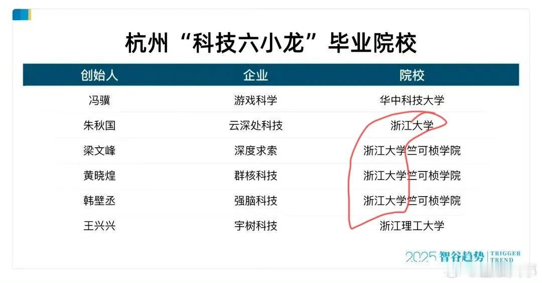 浙江大学赢麻了！科技六小龙就有四个人！浙江大学今年高考不得爆满了！浙大竺可桢，