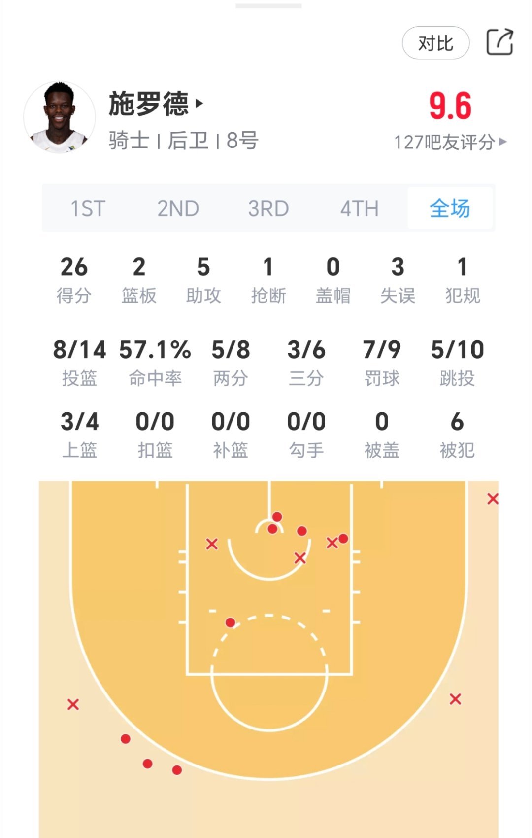 施罗德今日表现：骑士vs雄鹿