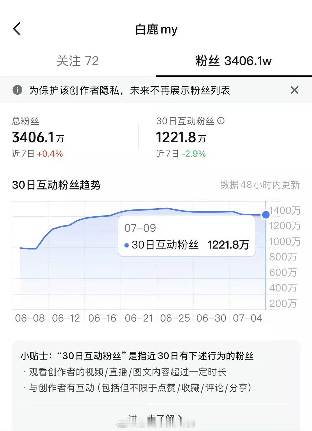 🫘新功能，白鹿30日互动活芬超1000w是女明星互动量断层第1️⃣​​​