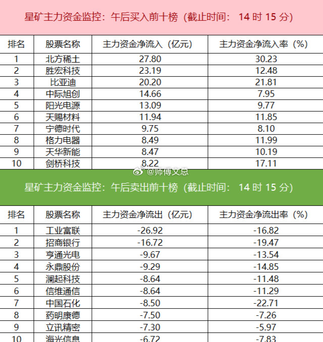 【主力资金监控：电子板块净流出超144亿】星矿数据显示，今日主力资金净流入有色金