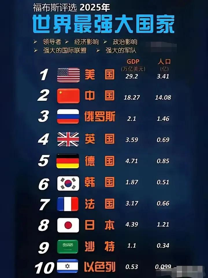 2025全球强国榜震撼出炉：中国稳居第二，韩国逆袭法国，以色列首次杀入前十！
