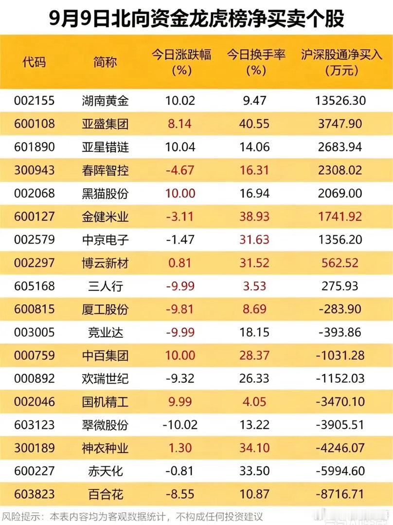 9月9日北向龙虎榜出炉！资金分歧拉大，重仓股出现大额兑现！北向资金当日龙虎榜数据