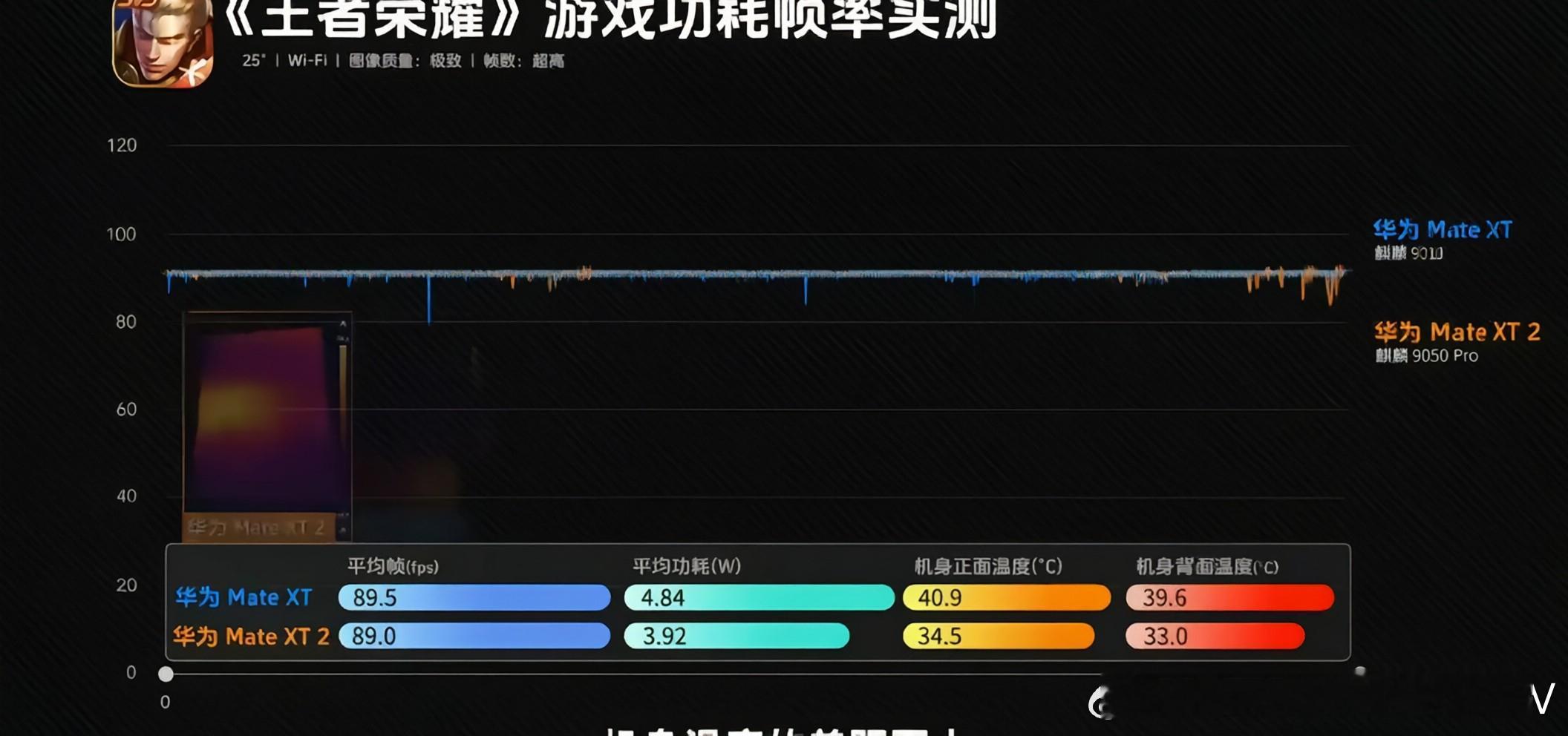 9050Pro在《原神》里的表现，确实有点出乎意料。看实测数据，MateXT