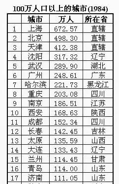 1984年，百万人口城市一览表～～～