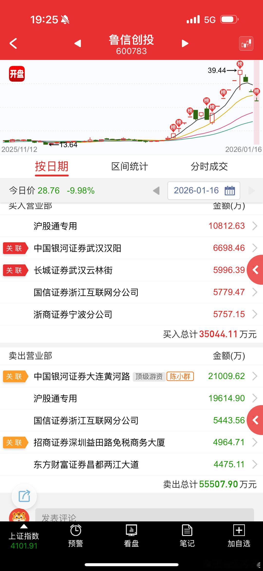 鲁信创投sh600783估计是直接核的地板