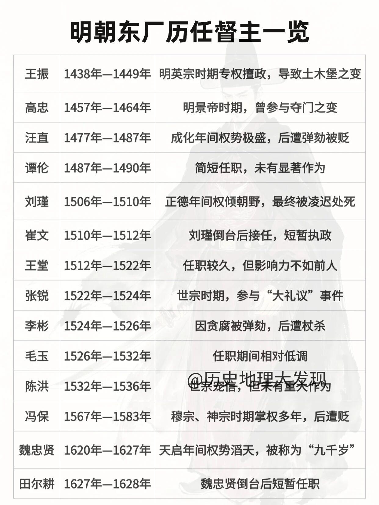 刷到不少乱讲东厂督主的内容，真的看得人哭笑不得。有人张嘴就说第一任督主是魏忠贤