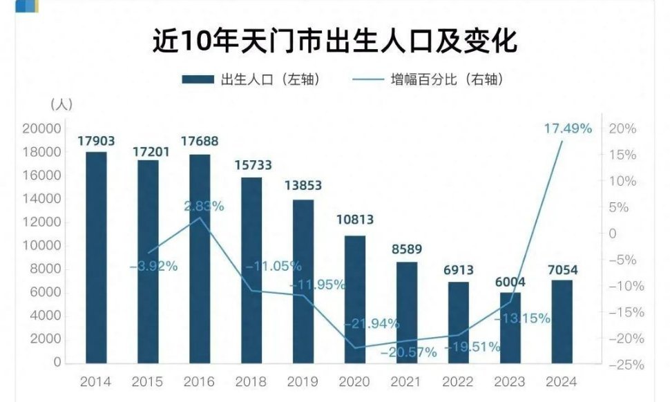 给钱管用！图1：湖北省，天门市，2024年新出生人口同比增加1050人，增幅高达