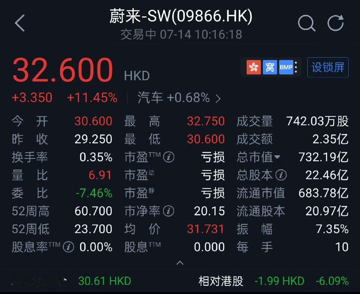 蔚来已经涨了11个点了[哭哭][哭哭][哭哭][哭哭]，前几天乐道L90还没公布预售价的
