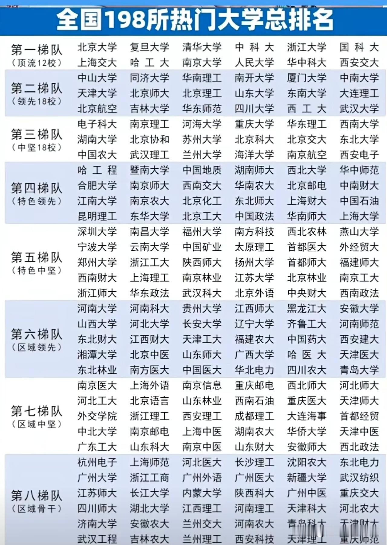 一张图看懂中国一本大学格局，前四梯队全被双一流包了，但从第五梯队开始，双非猛将密