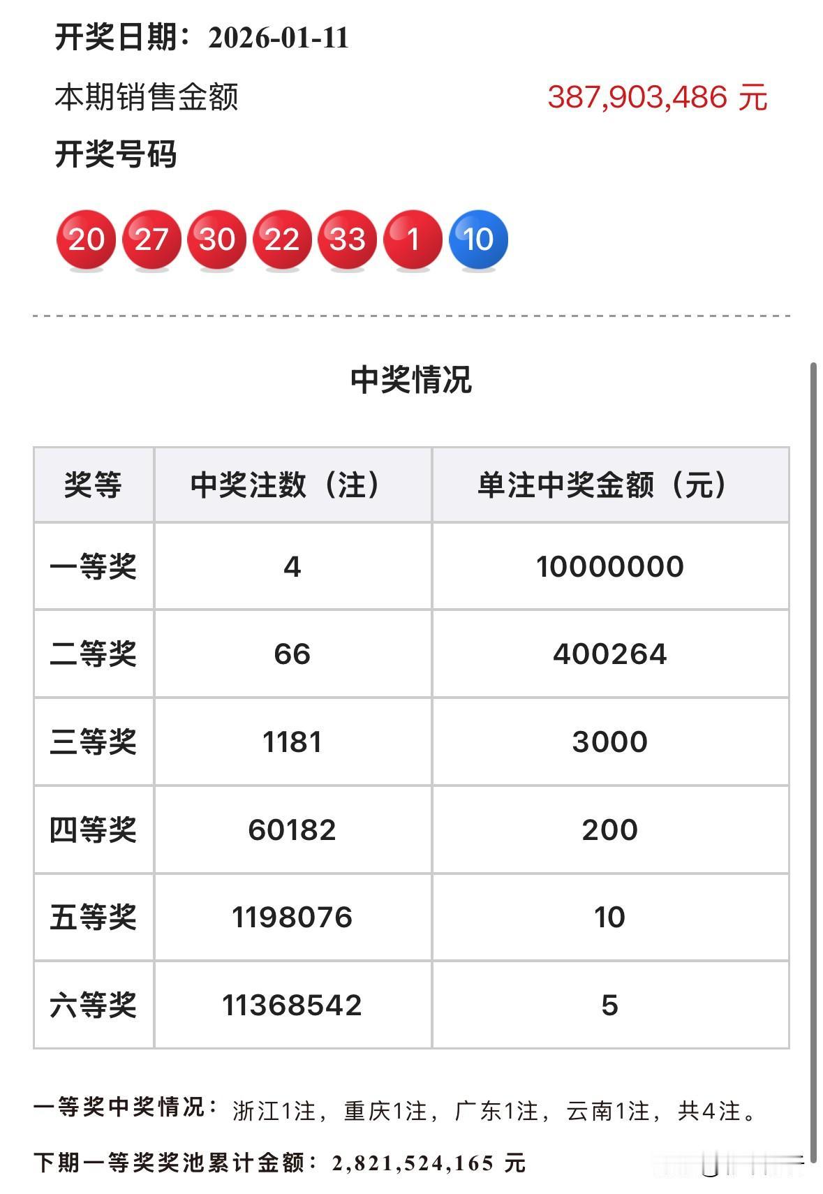 1000万顶级大奖！双色球全国4注1000万封顶头奖花落浙江广东重庆云南，二等奖
