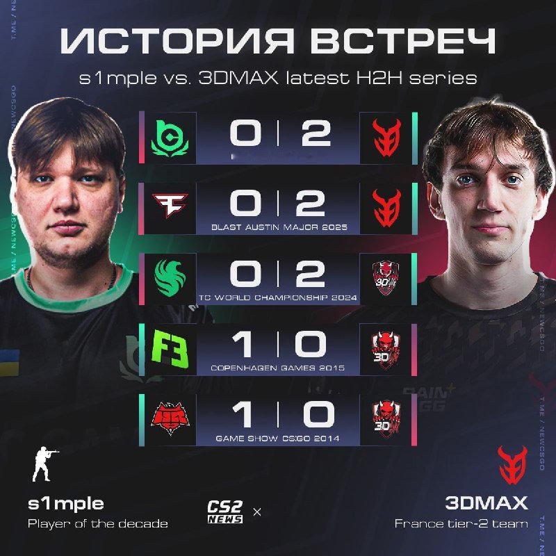 在今日凌晨结束的IEM克拉科夫2026中，s1mple率领的BC.Game