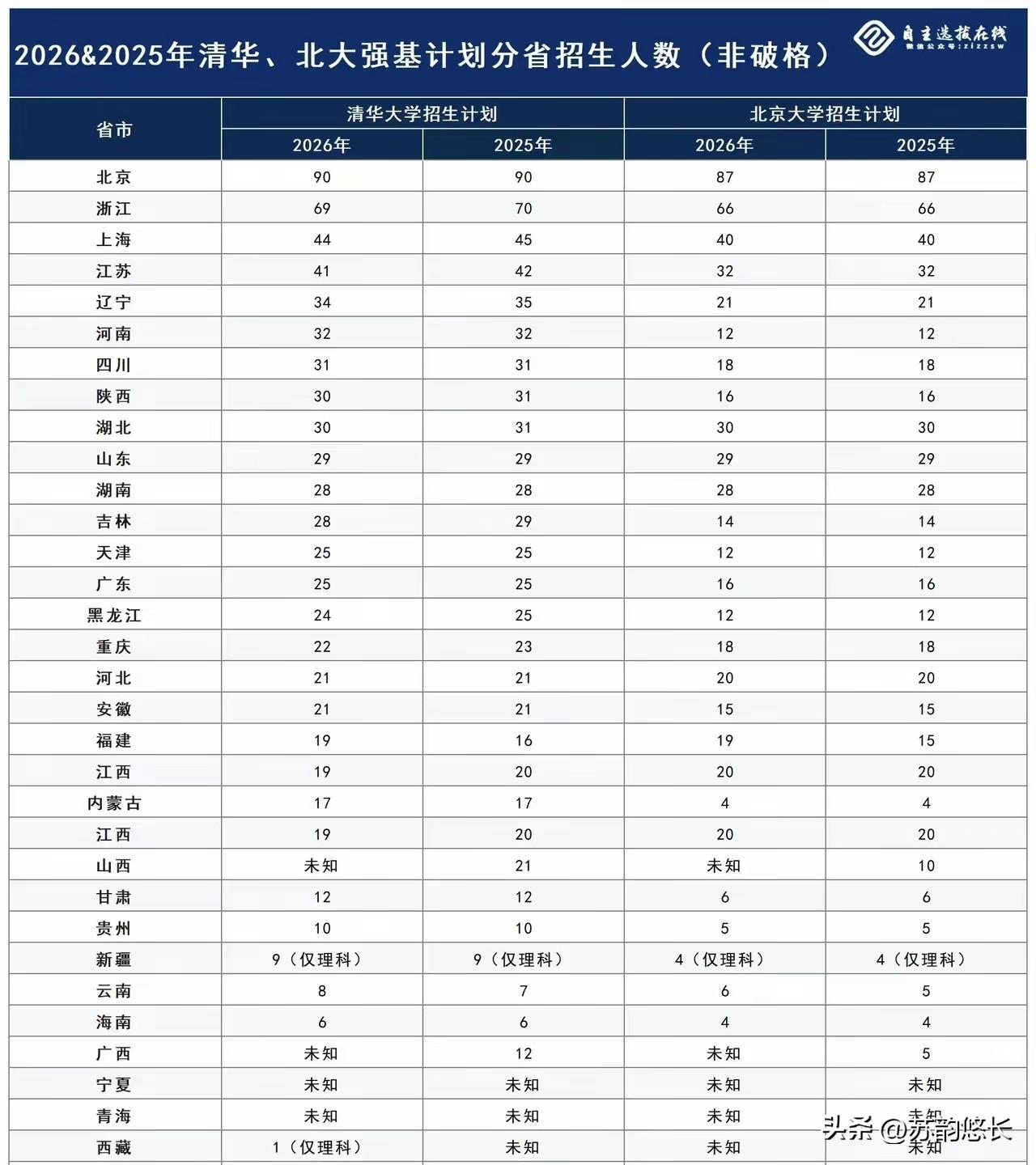 清北的强基计划，除北京外，为什么投放在江浙沪的名额最多？是因为江浙沪的生源质