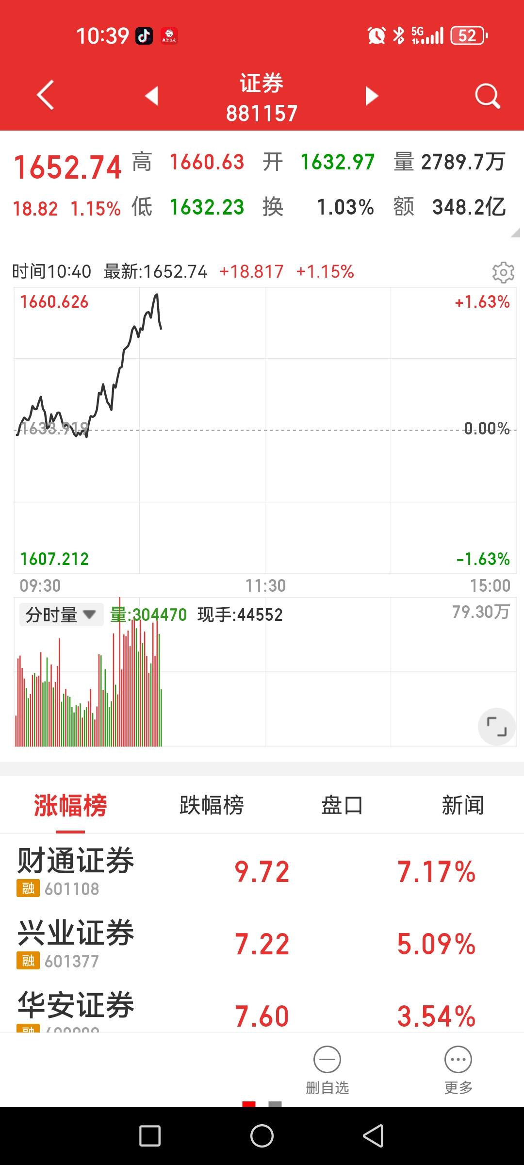 券商板块终于找到机会冒个头了，持续性值得观察，但今日量能铁定比上个交易日大不少。