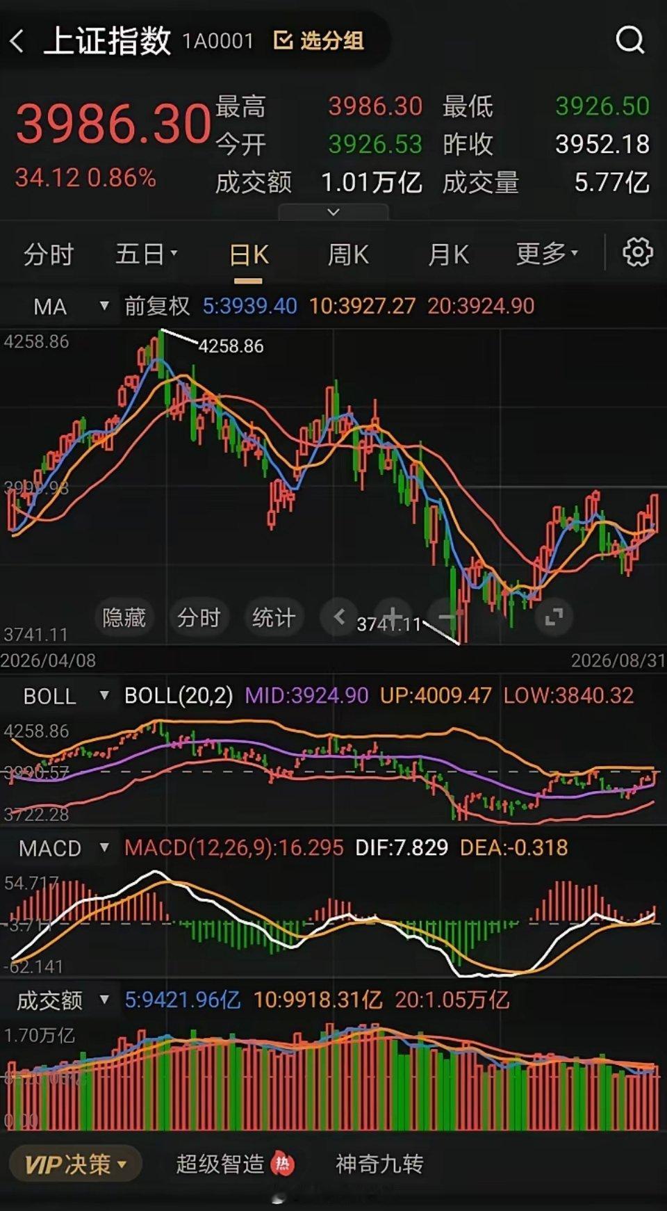 尽管今天收了一根中阳线，但不要认为后面就一马平川去攻击4000点，而事实是杀跌前
