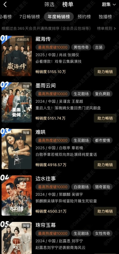 当优酷开始卷云包场，就已经输了《藏海传》为优酷赢得了流量战，但未能解决其根本问