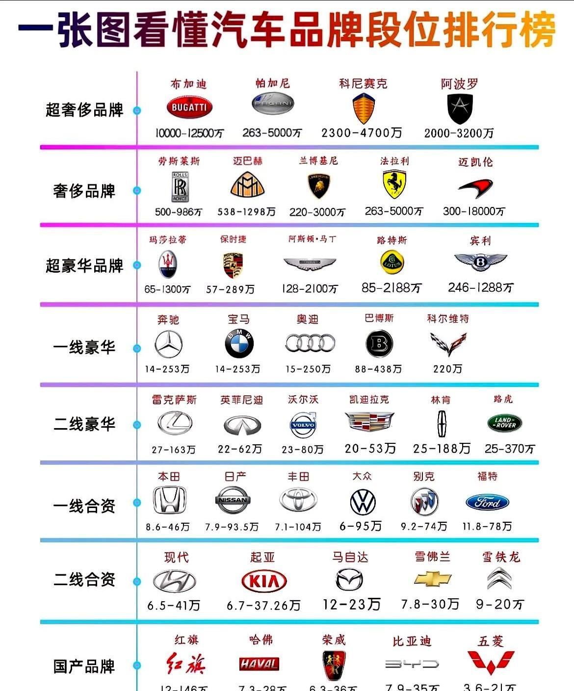 一张图就能看懂汽车品牌段位排行榜啦！快来看看你家的车处于哪个位置吧？有些车标