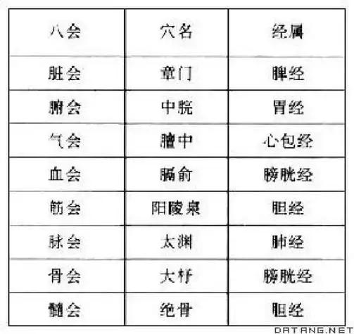 【八会穴歌诀】释义脏会章门腑中脘，气会膻中血膈俞，筋会阳陵脉太渊，骨会大杼髓