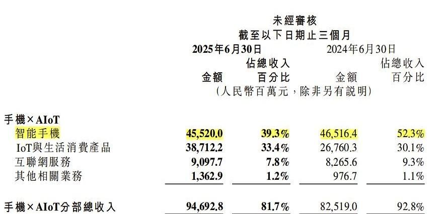 小米第二季度手机卖了455亿，却只涨了0.6%，这数据背后藏着什么？出货424
