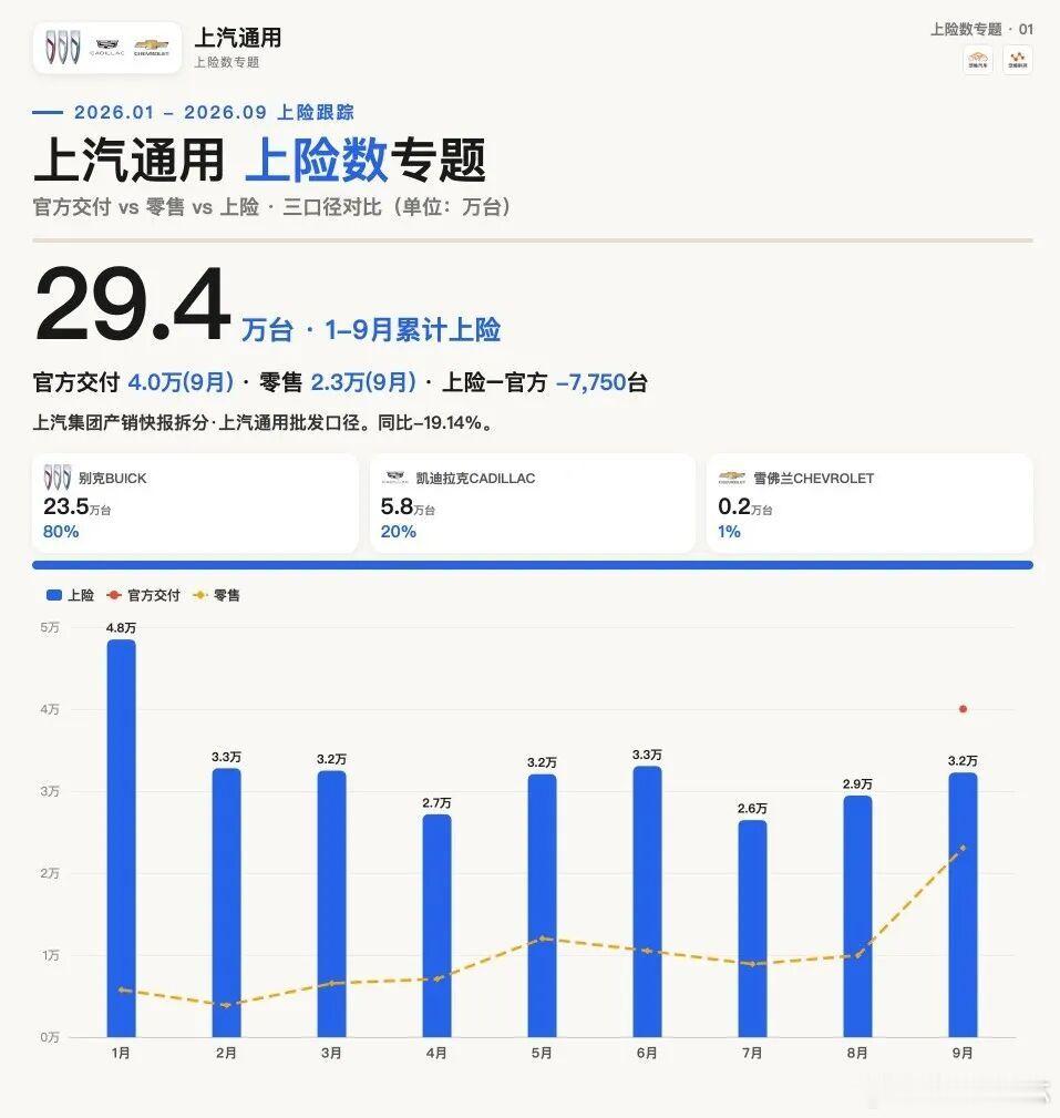 上汽通用9月上险3.2万台，昂科威Plus5,712台领跑！凯迪拉克破6000