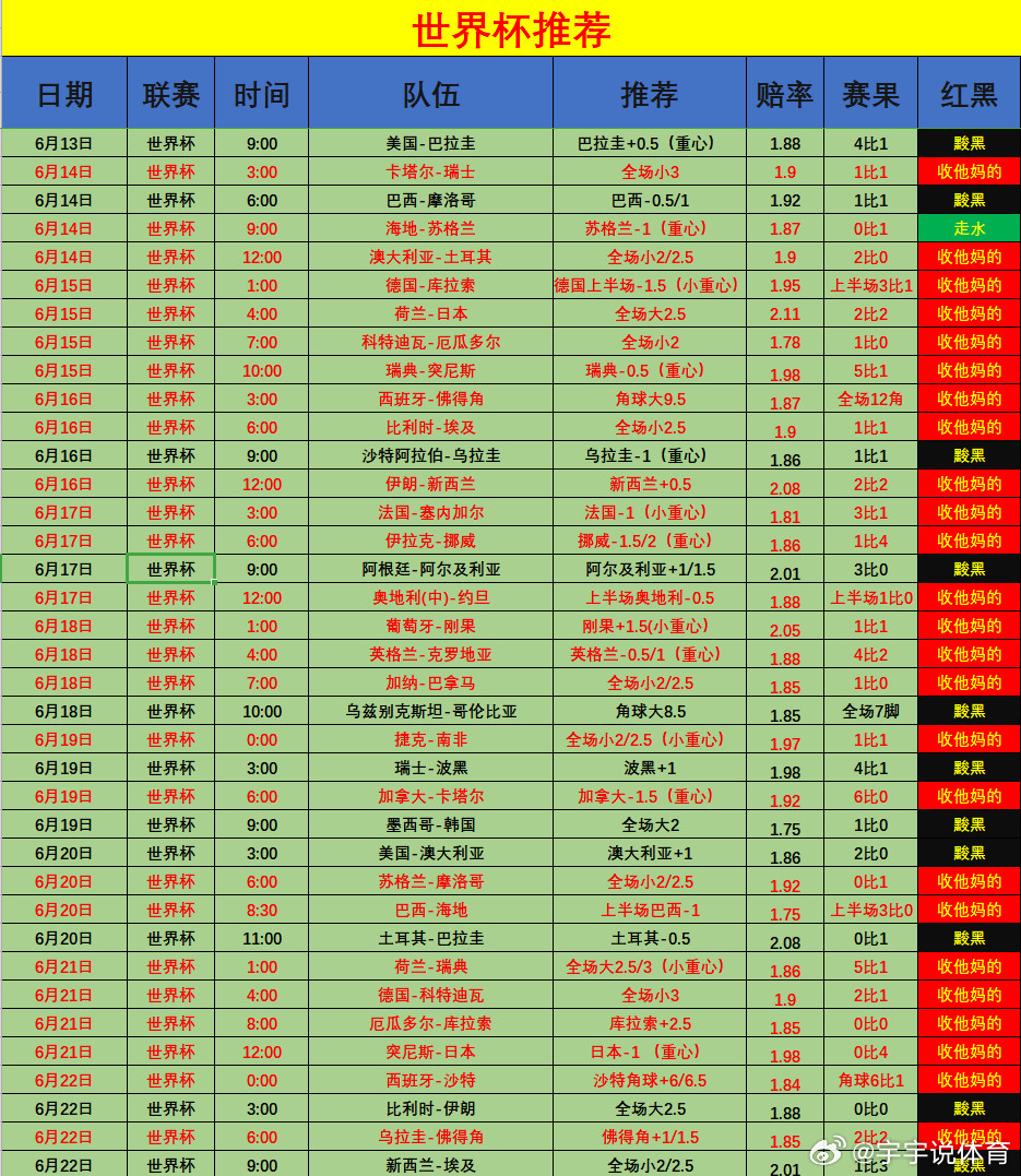 世界杯40满场中27重心16中11重锤2中2欢迎打假每天实丹推送临场命