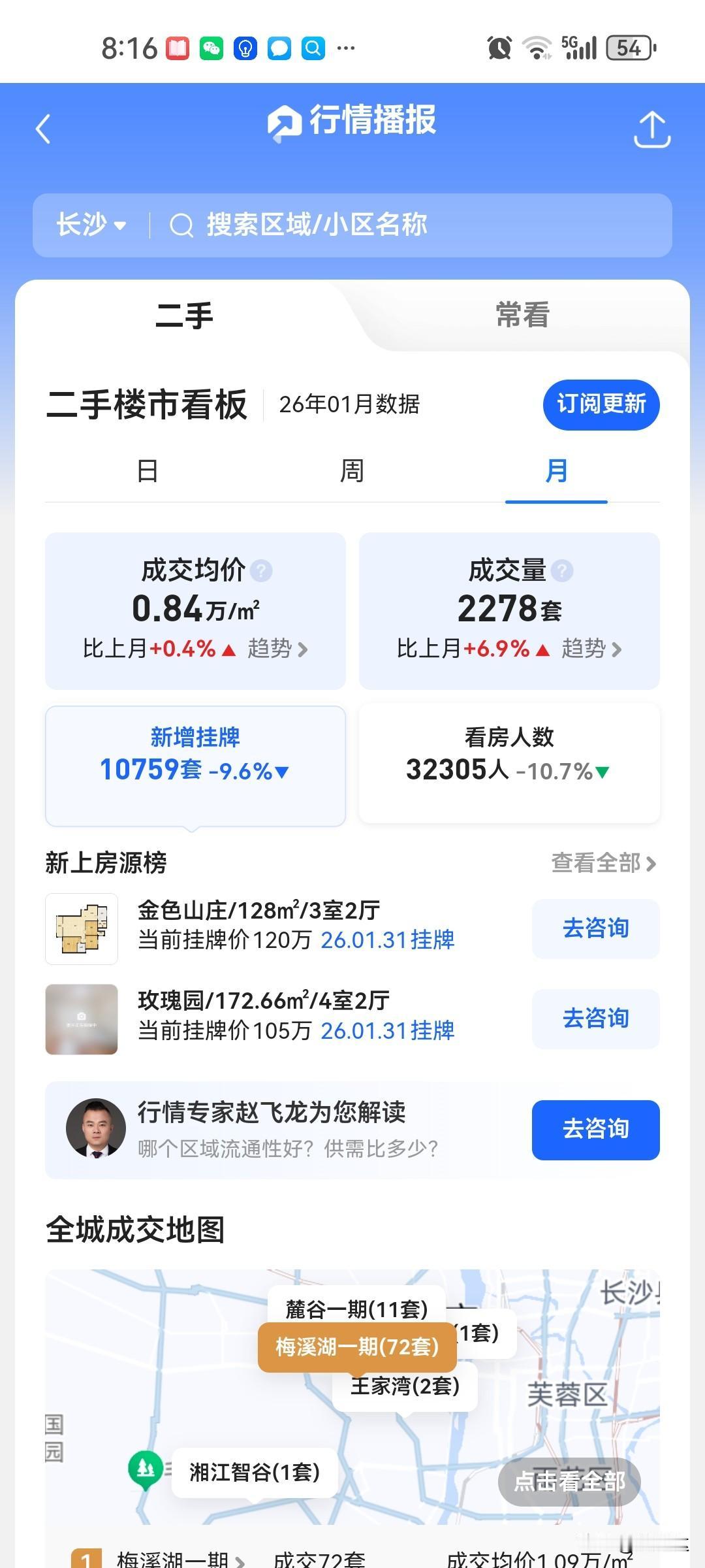 长沙二手房挂牌虽然少了，仍然还有五倍，价格还在阴跌，今年肯定会出台政策救新房销售