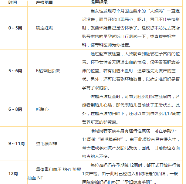 怀孕篇丨孕期哪些产检是必须做的, 有免费的检查项目吗?