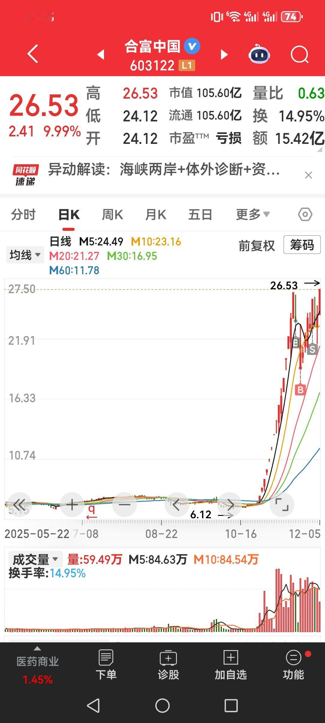 但愿合富中国能走出二次行情，只不过有几点值得持有者注意。11月20日合富中国涨