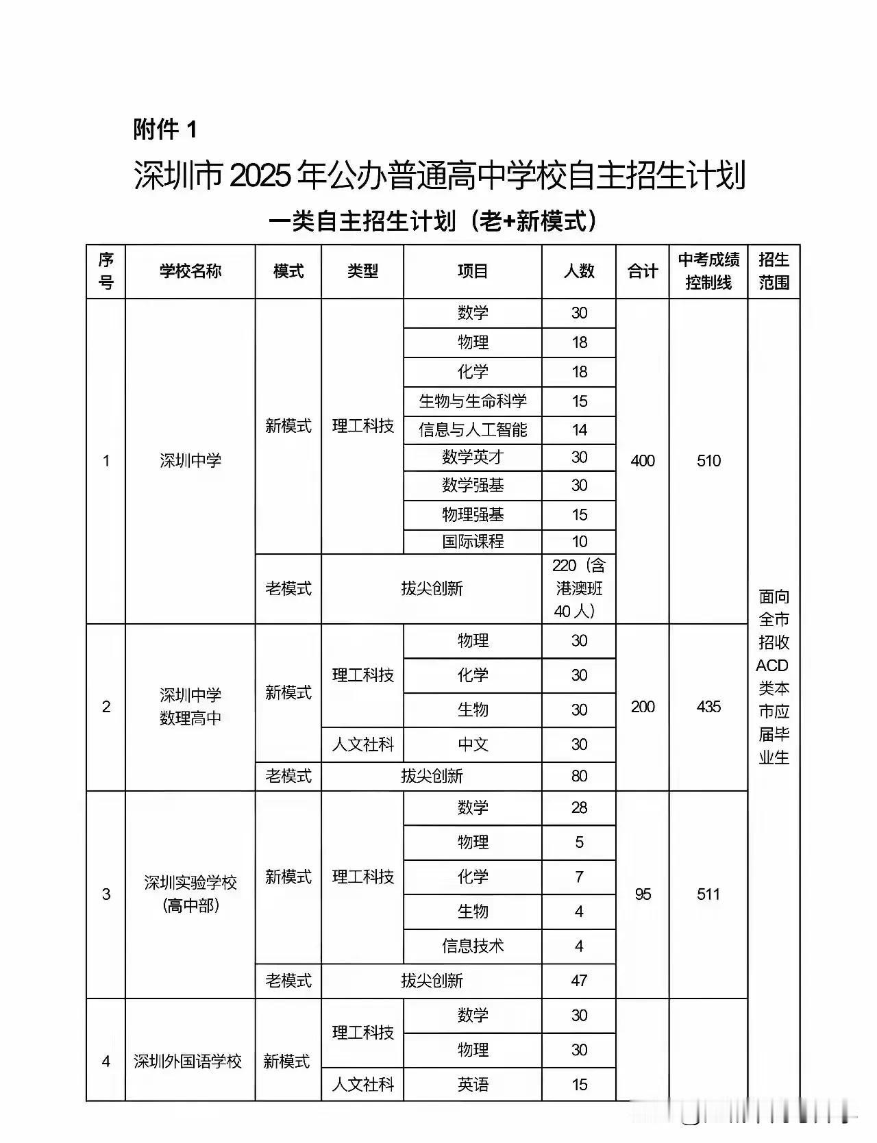 难怪深圳中学成绩这么好，人家五大竞赛都是规模化的自主招生计划招聘生源，这真是专