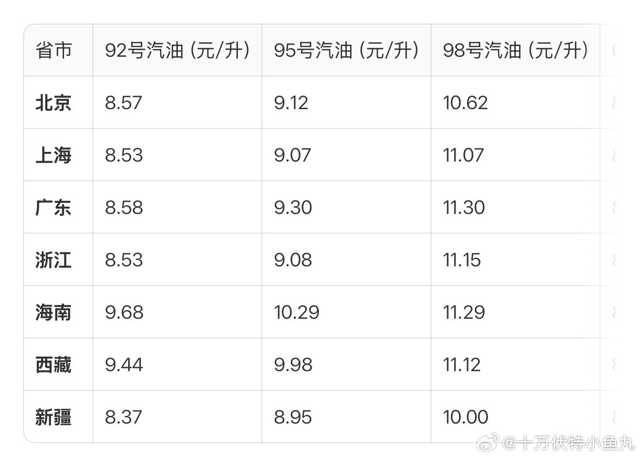 进岛前把油箱加满油是自驾到海南的一个省钱小技巧海南高速不收费，但把高速费算到了