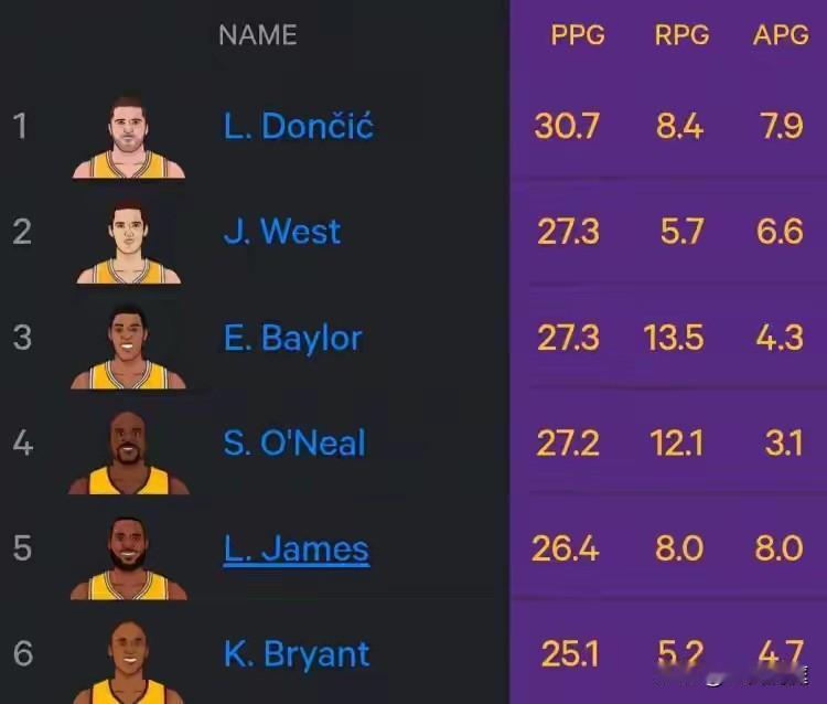 一不小心东契奇成为湖人队史场均得分最高的球星了，场均得分30+就是科比、詹姆斯、