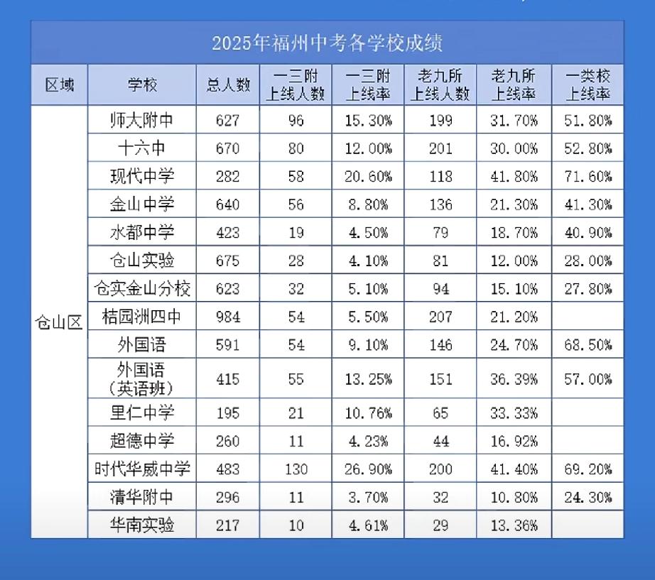 福州仓山区初中升学榜单，关注并收藏