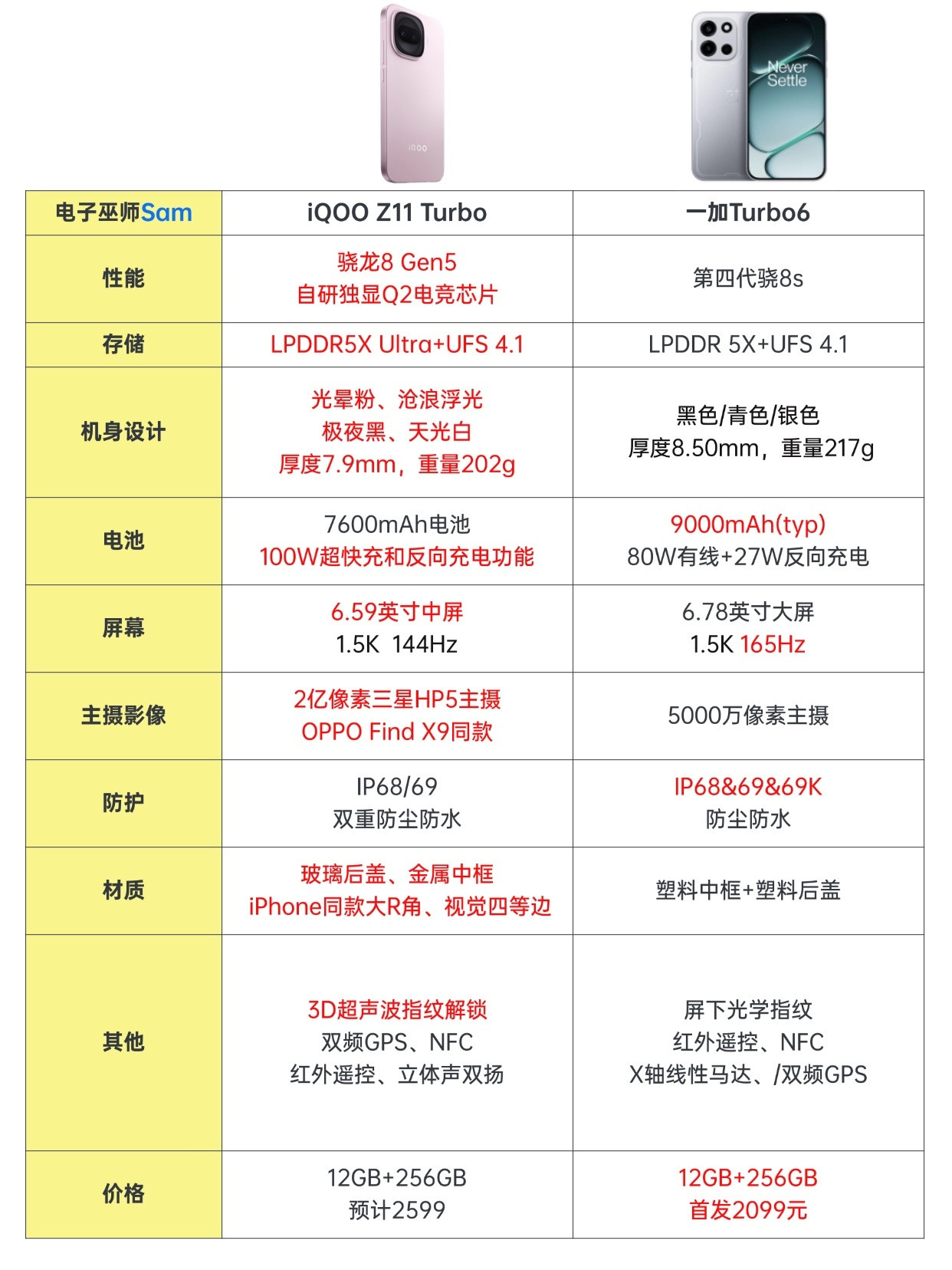 iQOOZ11Turbo和一加Turbo6这两手机怎么选？其实就是将就和不将