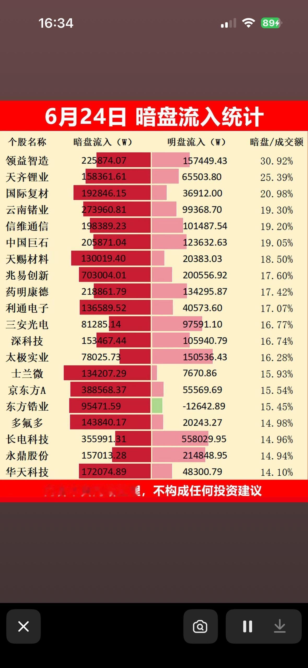 6月24日暗盘流入统计，哪些股票值得关注？6月24日暗盘流入情况值得好好研究