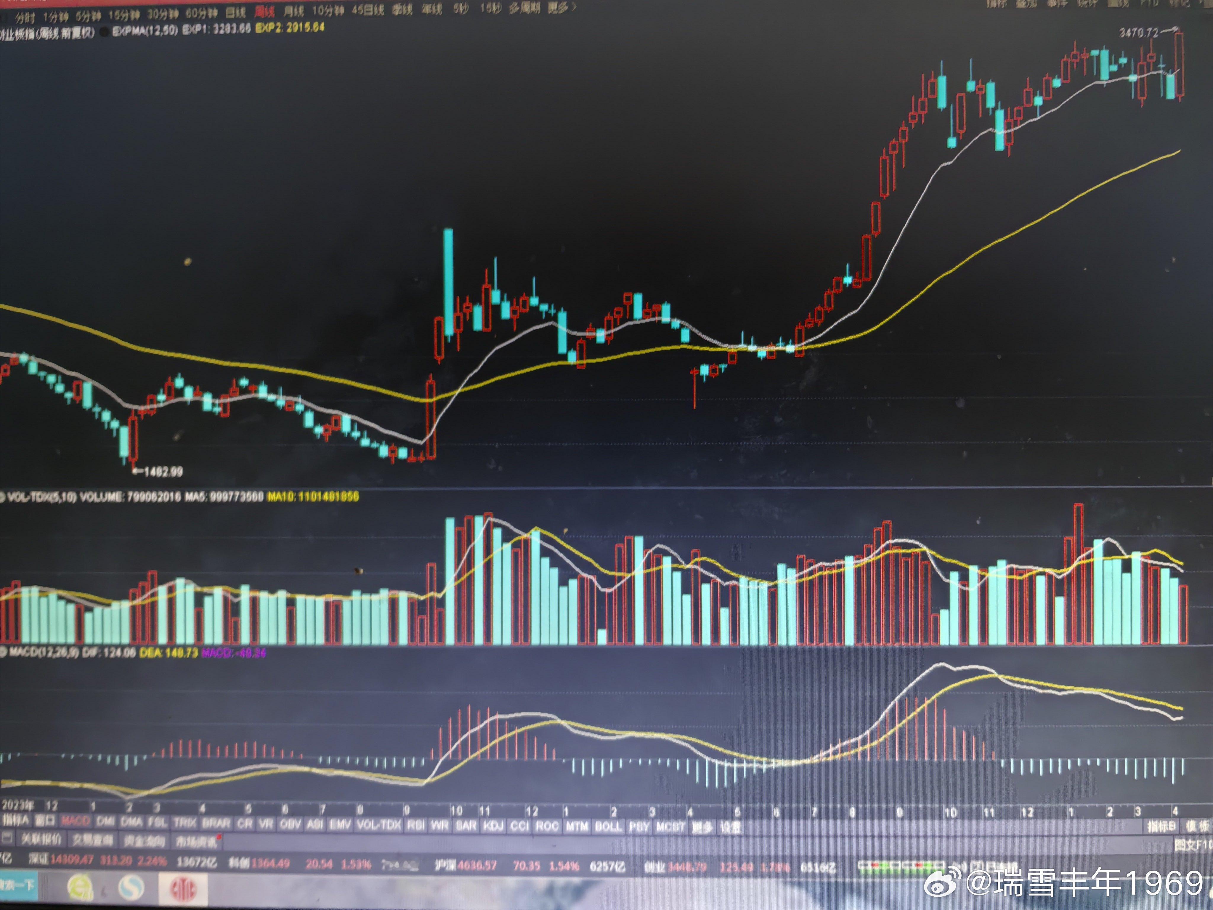 在所有的技术指标里，EXPMA指标排第一。macd的改进型指标，建议大家多运用。