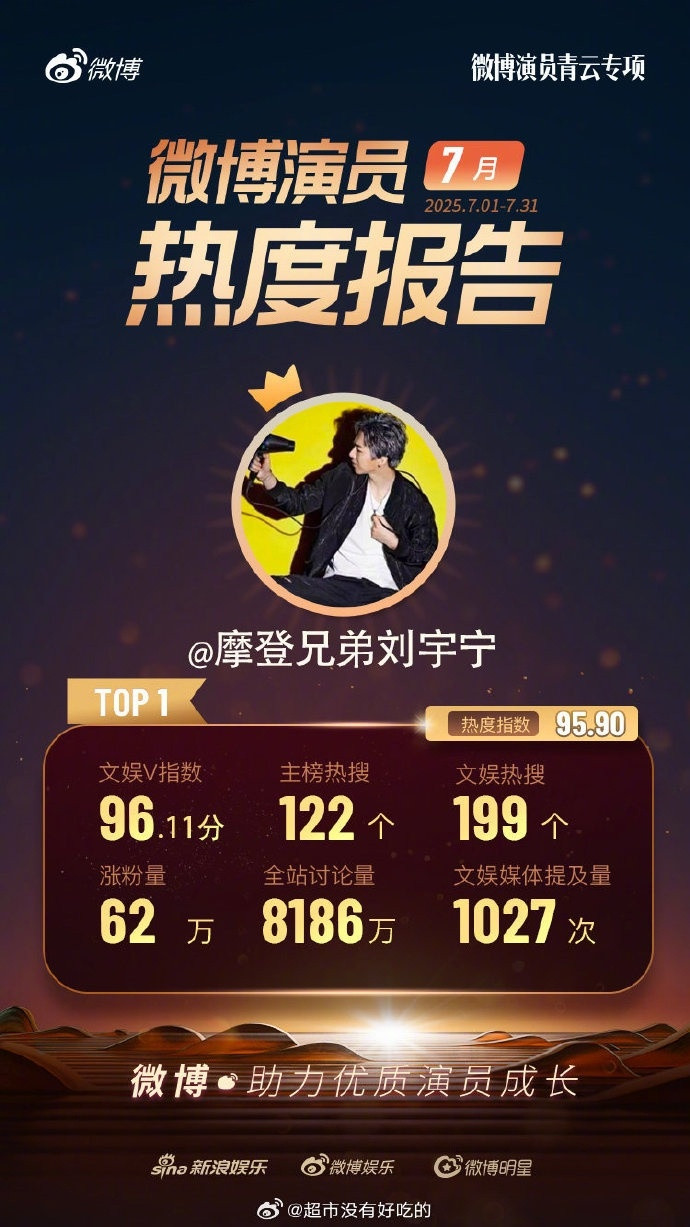 刘宇宁7月全站涨粉最高刘宇宁7月热度top1刘宇宁7月全站涨粉最高，谁来懂一下