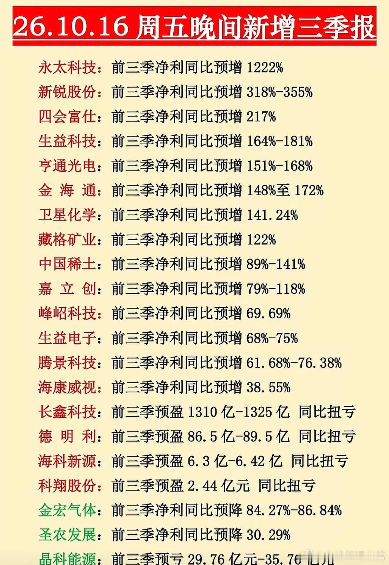 翻了下刚出炉的三季度业绩预告，几家热门公司的表现反差真的惊到我。有家做光伏组件的