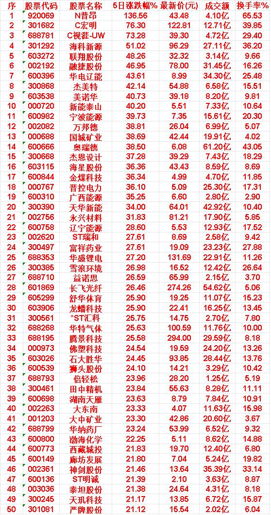 本周，整个市场“涨幅最多”的50名单汇总一览N普昂：5日涨跌幅136.56