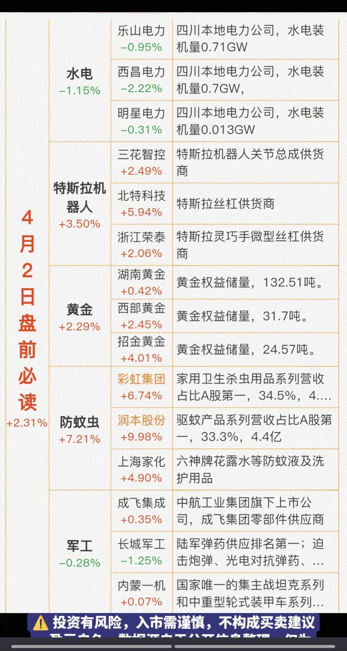 4.2周四财经热点信息必读！1.水电发电2.特斯拉机器人3.黄金4