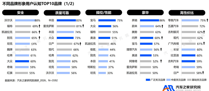 消费者对于不同品牌的认知：-安全TOP3：沃尔沃、福特、凯迪拉克；-可靠TO