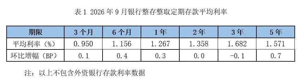 风向悄然转变！10月16日，北京，融360研究院发布9月存款利率报告，多数期限