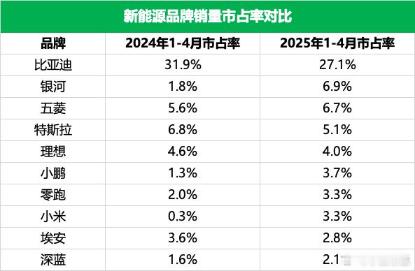 我看了下目前算比较权威的销量数据源“月度上险数”，比亚迪今年前4个月在新能源市占