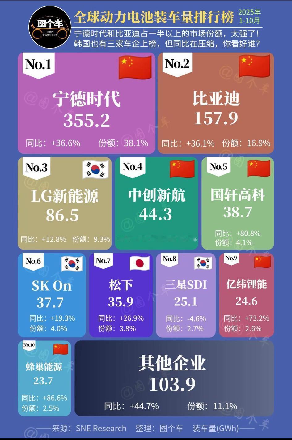 在宁德时代和比亚迪两大王者巅峰围剿之下，韩国LG究竟还能苟多久？[大笑]