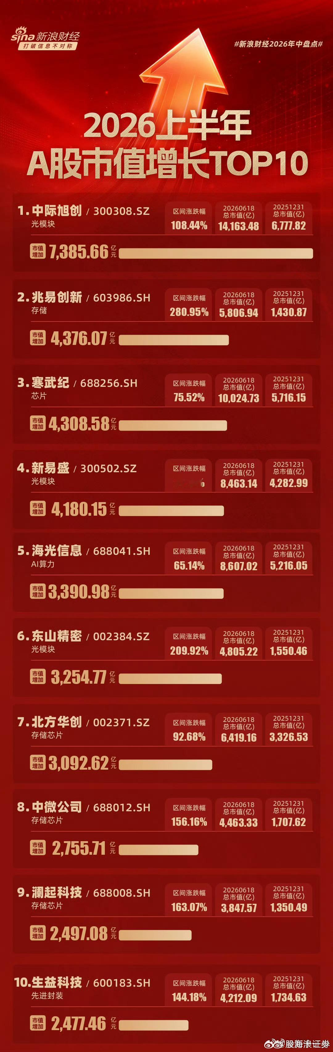 A股上半年市值增长TOP10兆易创新增长最多，存储最强。