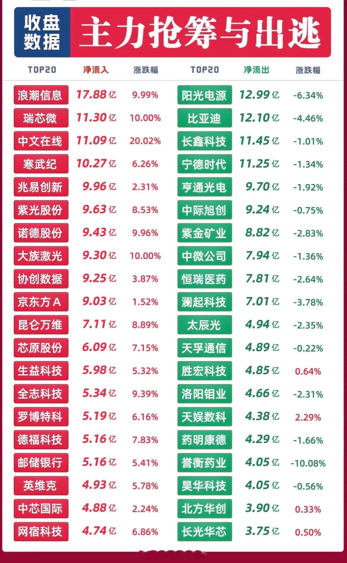 收盘数据｜主力抢筹与出逃个股复盘收盘资金数据出炉，今天场内资金分歧巨大，一边是主