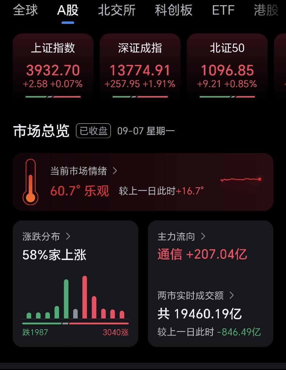 根本干不过主力，主力太鸡贼了，完全被他玩弄于股掌之间。今天通信，半导体涨势那么